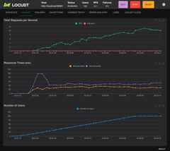 An image of the Locust interface showing the test stats