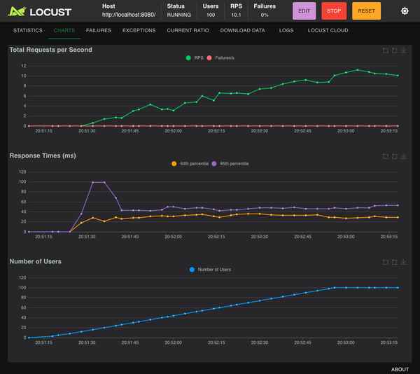 An image of the Locust interface showing the test stats