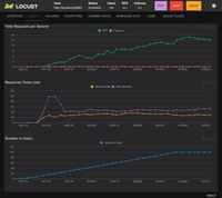An image of the Locust interface showing the test stats