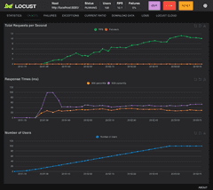 An image of the Locust interface showing the test stats