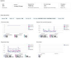 Showing the Azure Portal Load Testing Test running statistics tab
