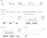 Showing the Azure Portal Load Testing Test running statistics tab