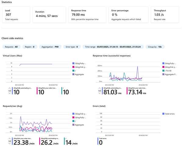 Showing the Azure Portal Load Testing Test running statistics tab
